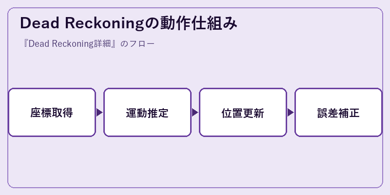 Dead Reckoningの動作仕組み