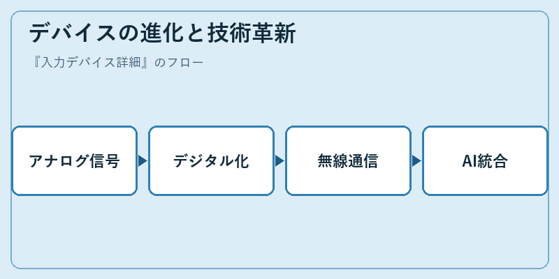 デバイスの進化と技術革新