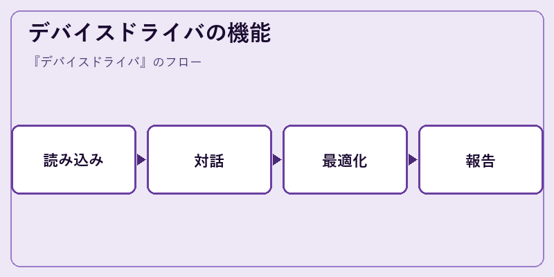デバイスドライバの機能