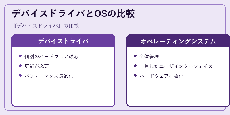 デバイスドライバとOSの比較