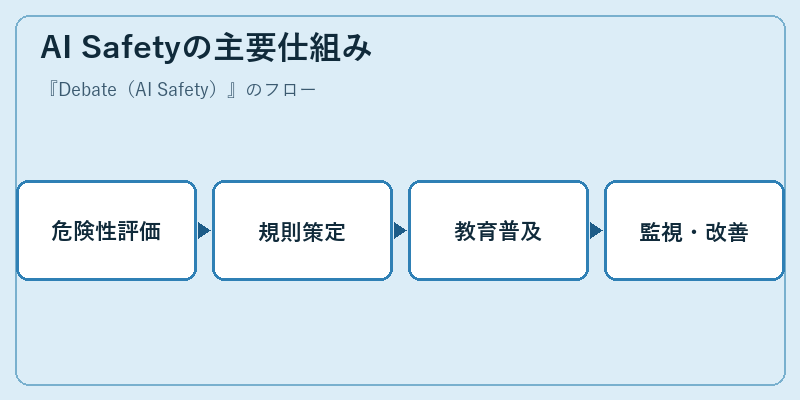 AI Safetyの主要仕組み