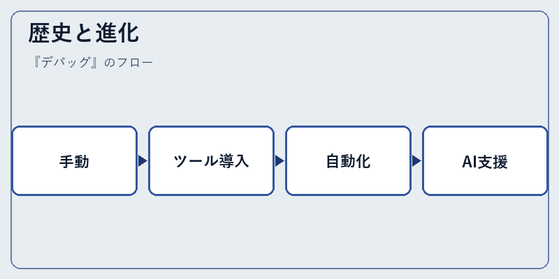 歴史と進化