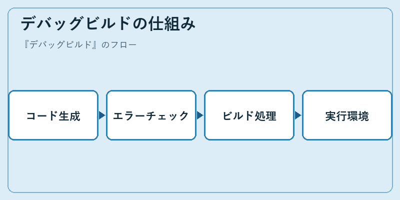 デバッグビルドの仕組み