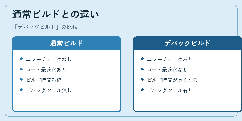 通常ビルドとの違い