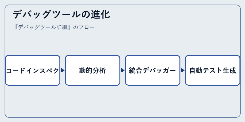 デバッグツールの進化