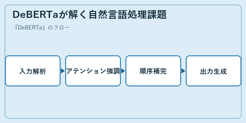 DeBERTaが解く自然言語処理課題