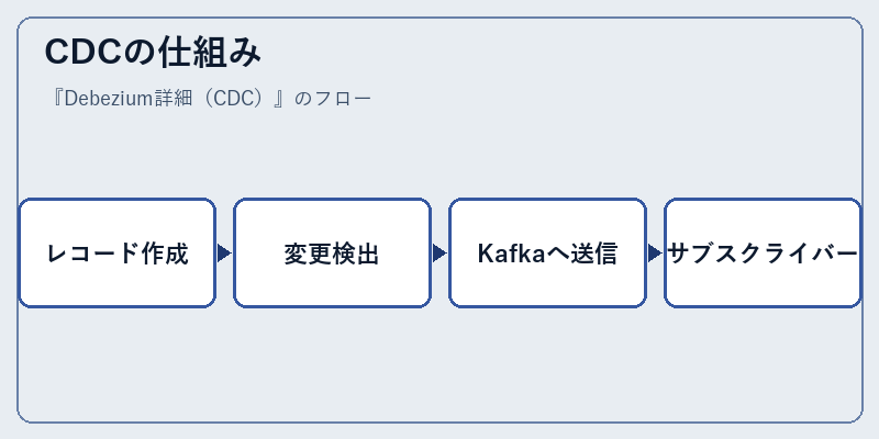 CDCの仕組み