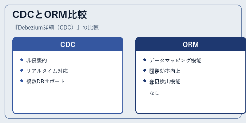 CDCとORM比較