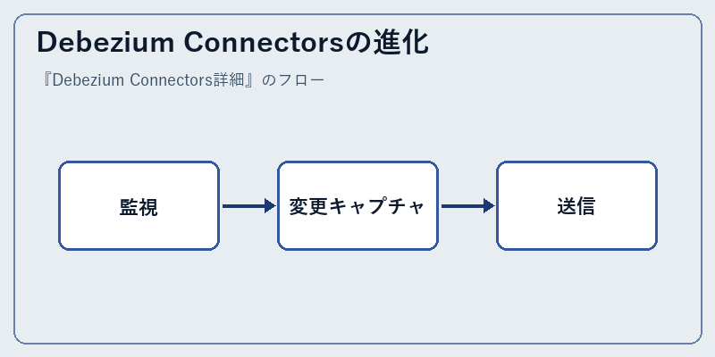Debezium Connectorsの進化
