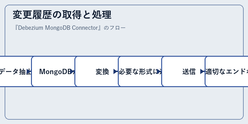 変更履歴の取得と処理