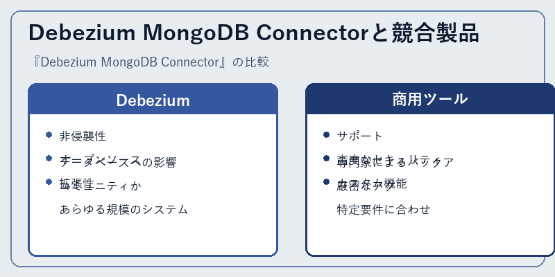 Debezium MongoDB Connectorと競合製品