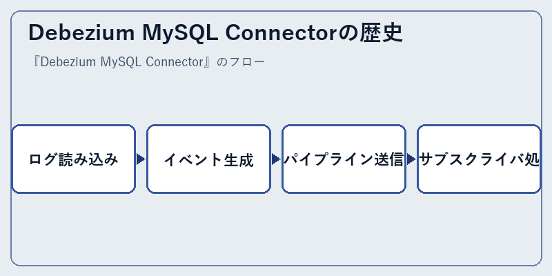 Debezium MySQL Connectorの歴史