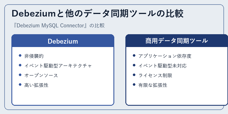Debeziumと他のデータ同期ツールの比較