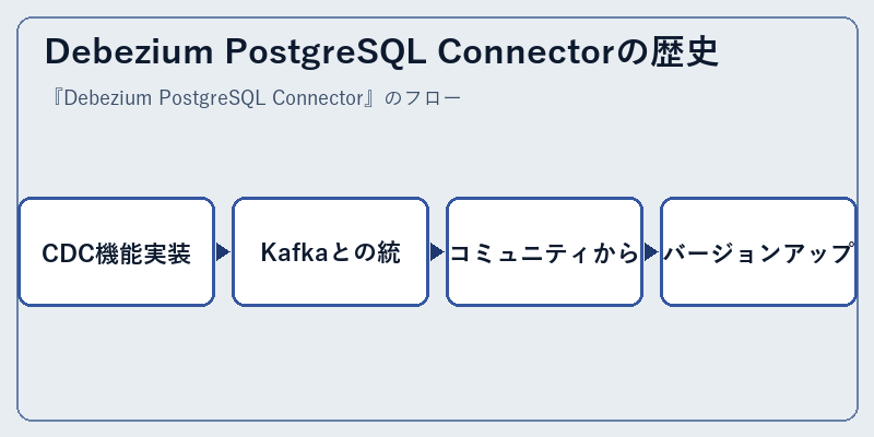 Debezium PostgreSQL Connectorの歴史