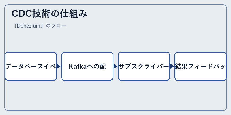 CDC技術の仕組み