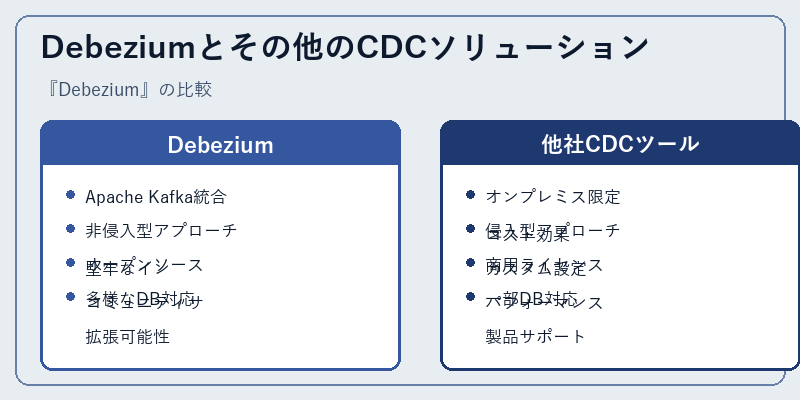 Debeziumとその他のCDCソリューション