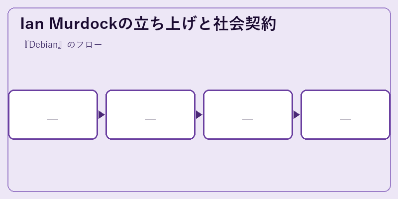 Ian Murdockの立ち上げと社会契約