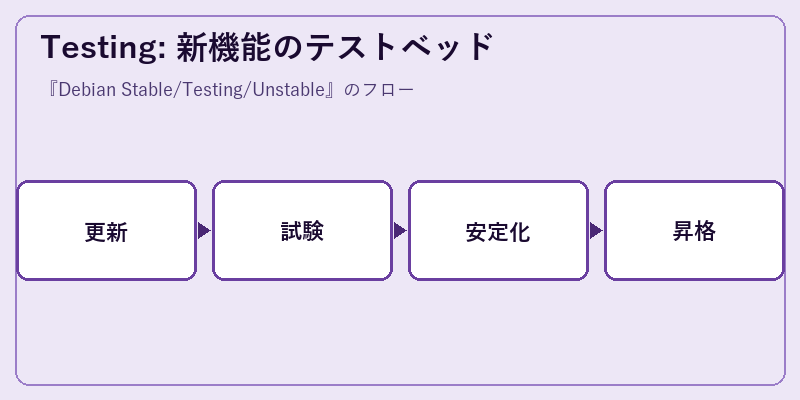 Testing: 新機能のテストベッド