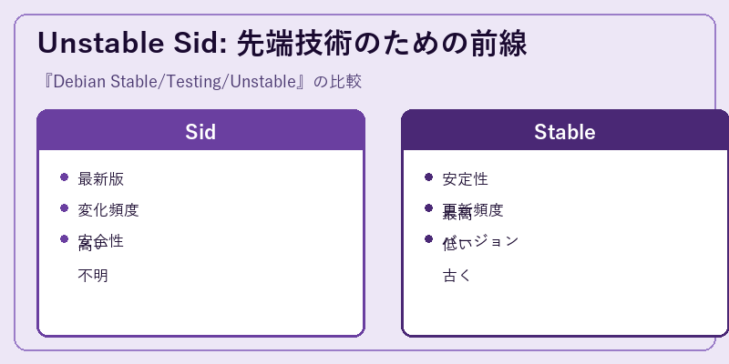 Unstable Sid: 先端技術のための前線