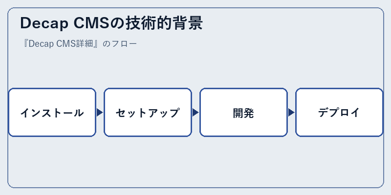 Decap CMSの技術的背景