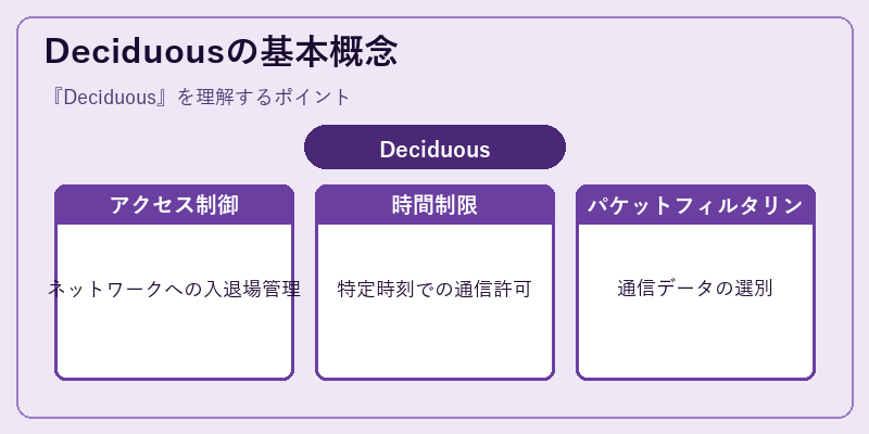 Deciduousの基本概念