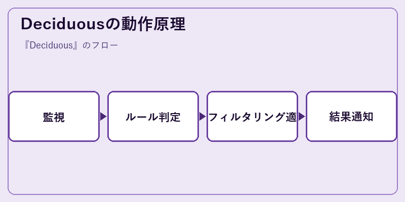 Deciduousの動作原理