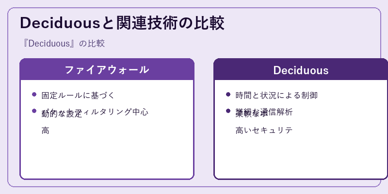 Deciduousと関連技術の比較