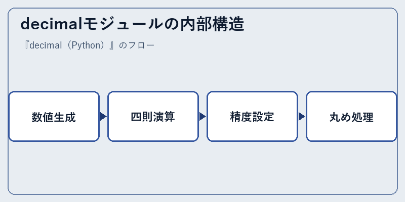 decimalモジュールの内部構造