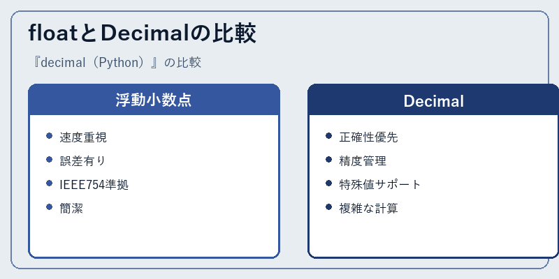 floatとDecimalの比較