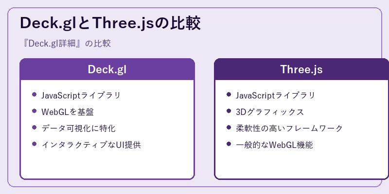 Deck.glとThree.jsの比較