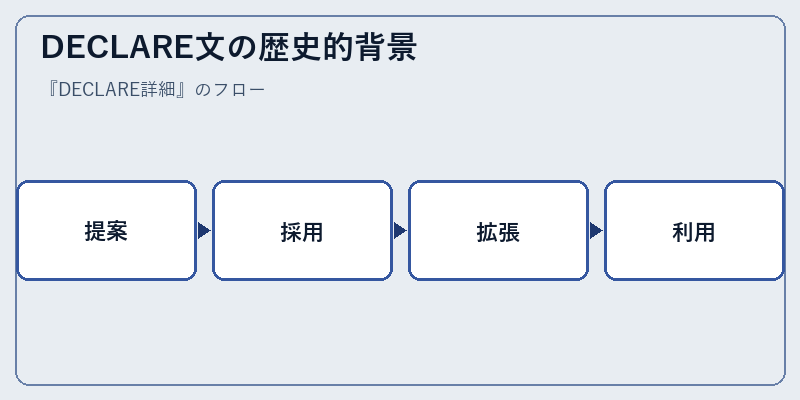 DECLARE文の歴史的背景