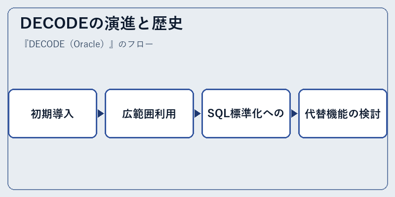 DECODEの演進と歴史