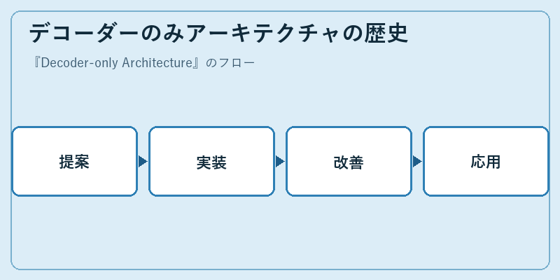 デコーダーのみアーキテクチャの歴史