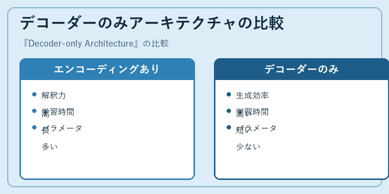デコーダーのみアーキテクチャの比較