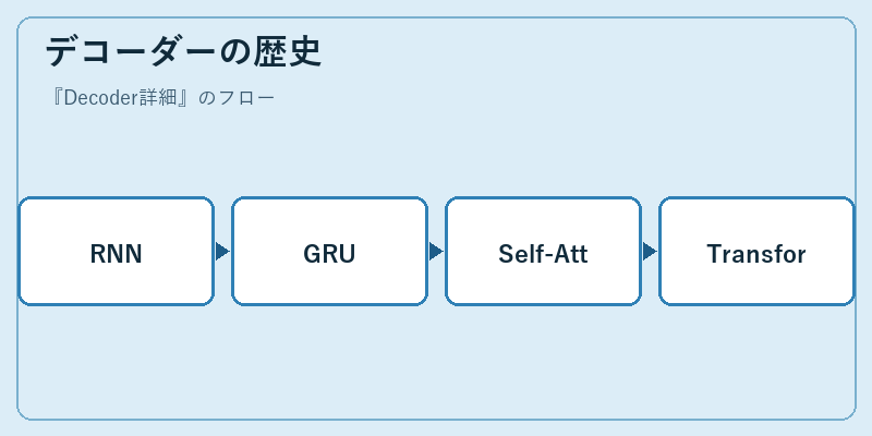 デコーダーの歴史