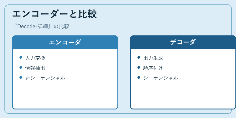 エンコーダーと比較