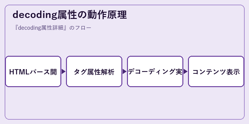 decoding属性の動作原理