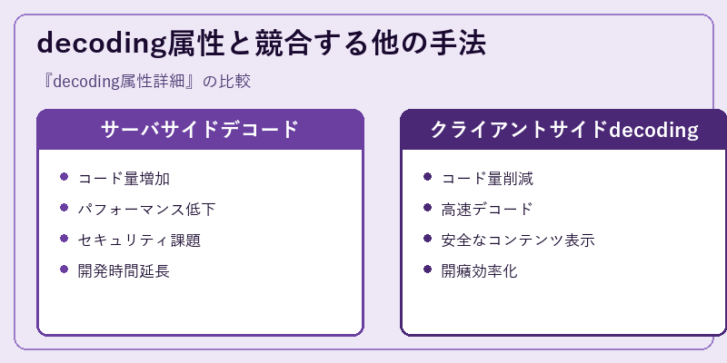 decoding属性と競合する他の手法