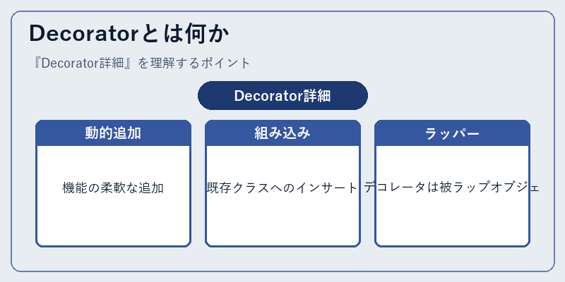 Decoratorとは何か