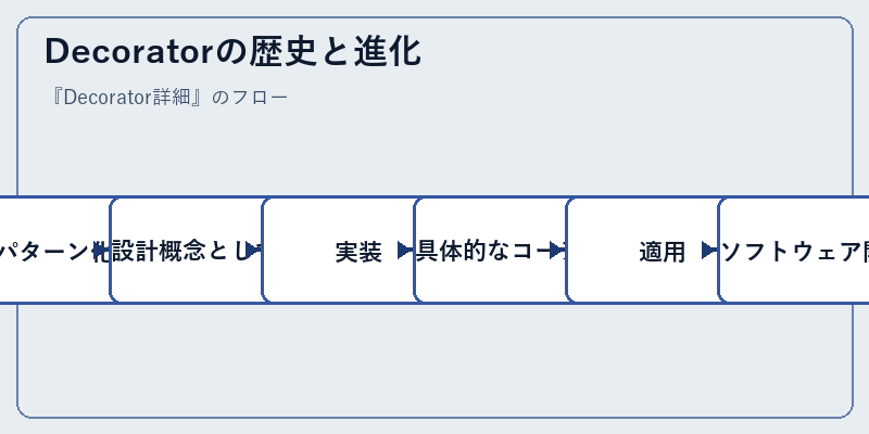 Decoratorの歴史と進化