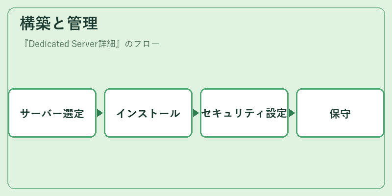 構築と管理