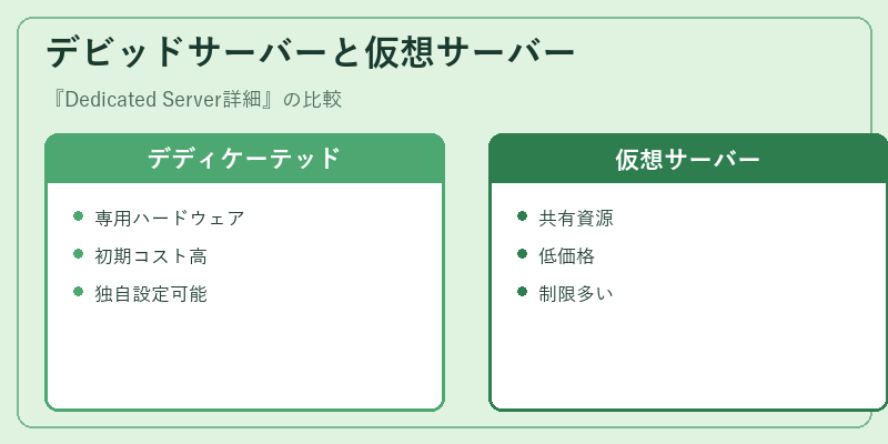 デビッドサーバーと仮想サーバー