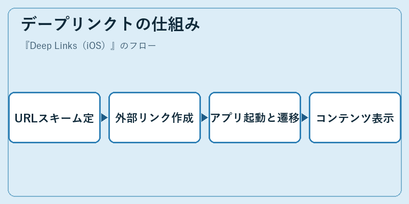 デープリンクトの仕組み