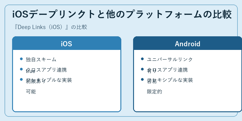 iOSデープリンクトと他のプラットフォームの比較