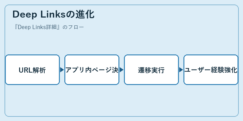 Deep Linksの進化