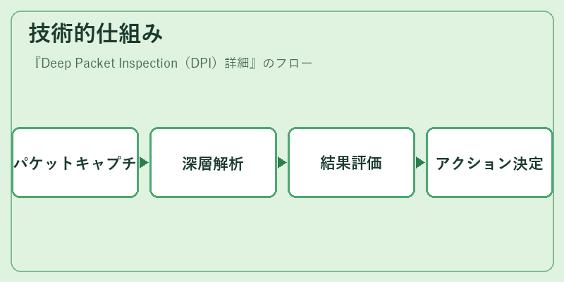 技術的仕組み