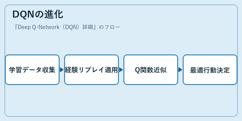 DQNの進化