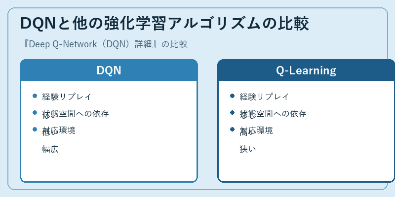 DQNと他の強化学習アルゴリズムの比較