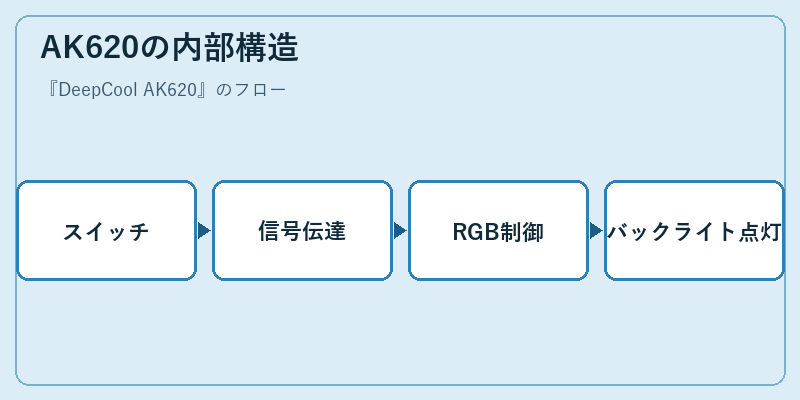 AK620の内部構造