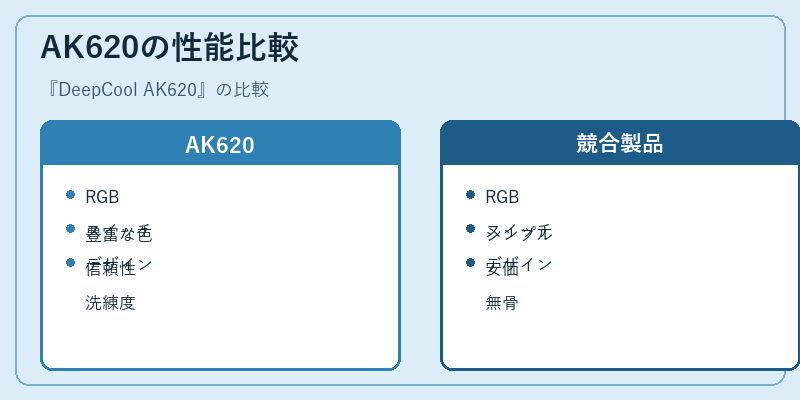AK620の性能比較